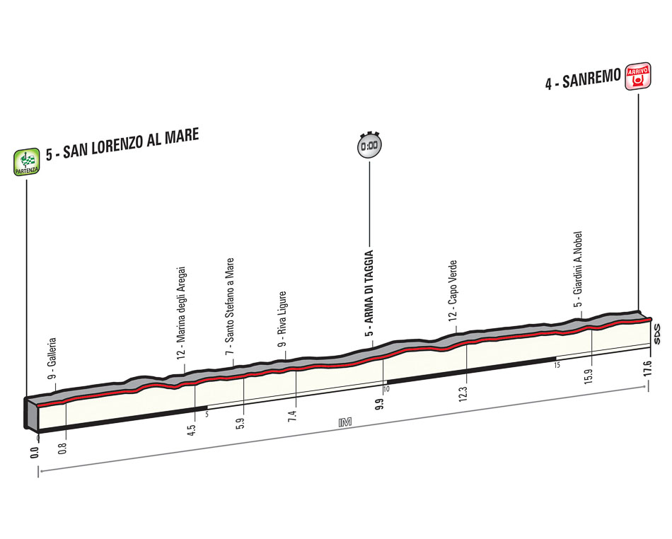 Giro dItalia, Etappe 1 - Mannschaftszeitfahren auf Kstenradweg nach Sanremo