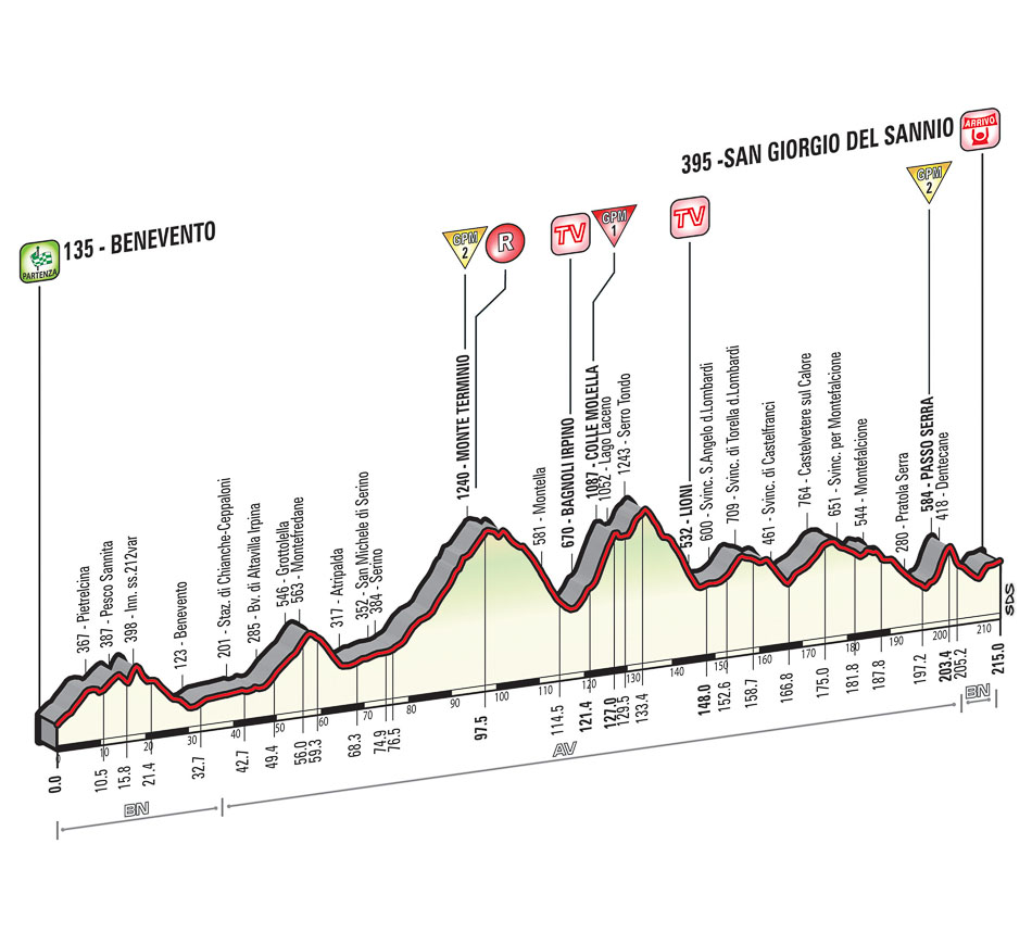 Giro dItalia, Etappe 9 - Vor dem Ruhetag noch die viertschwerste Etappe des Giro