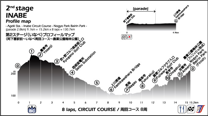 Hhenprofil Tour of Japan 2015 - Etappe 2