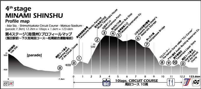Hhenprofil Tour of Japan 2015 - Etappe 4