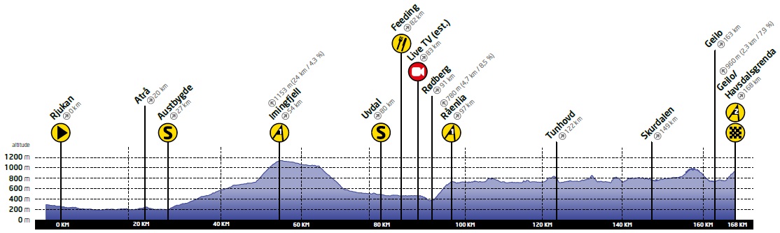 Hhenprofil Tour of Norway 2015 - Etappe 4
