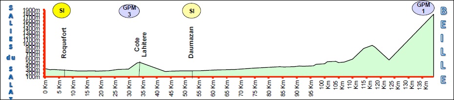 Hhenprofil Ronde de lIsard 2015 - Etappe 2