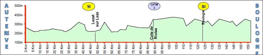 Hhenprofil Ronde de lIsard 2015 - Etappe 3