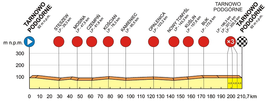 Hhenprofil Baltyk - Karkonosze Tour 2015 - Etappe 3