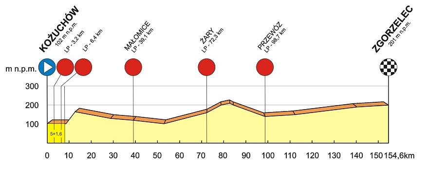 Hhenprofil Baltyk - Karkonosze Tour 2015 - Etappe 4
