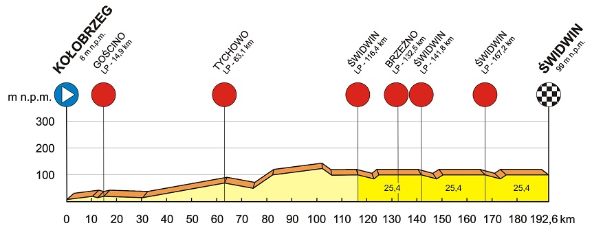 Hhenprofil Baltyk - Karkonosze Tour 2015 - Etappe 1