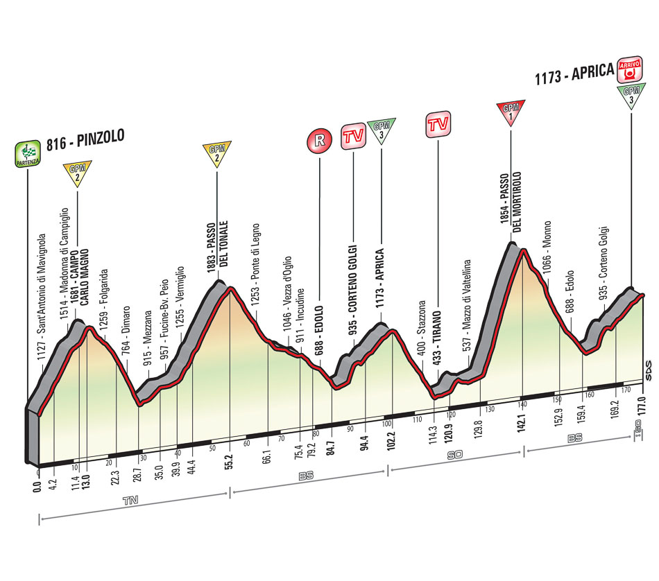 Giro dItalia, Etappe 16 - Kngisetappe mit 4430 Hhenmetern inklusive Mortirolo