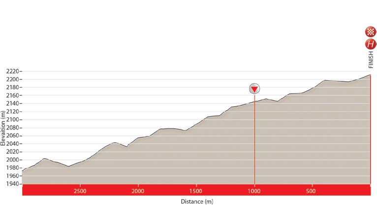 Hhenprofil Tour of Iran (Azarbaijan) 2015 - Etappe 5, letzte 3 km