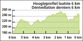 Hhenprofil Baloise Belgium Tour 2015 - Etappe 4, letzte 6 km