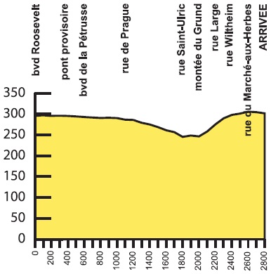 Hhenprofil Skoda-Tour de Luxembourg 2015 - Prolog