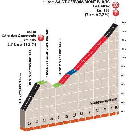 Hhenprofil Critrium du Dauphin 2015 - Etappe 7, Cte des Amerands und Saint-Gervais-les-Bains/Le Bettex