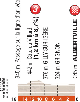 Hhenprofil Critrium du Dauphin 2015 - Etappe 1, letzte 16 km