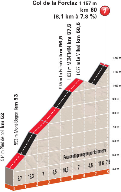 Hhenprofil Critrium du Dauphin 2015 - Etappe 7, Col de la Forclaz