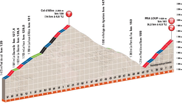 Hhenprofil Critrium du Dauphin 2015 - Etappe 5, Col dAllos und Pra-Loup