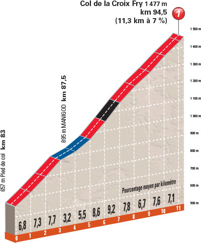 Hhenprofil Critrium du Dauphin 2015 - Etappe 7, Col de la Croix Fry