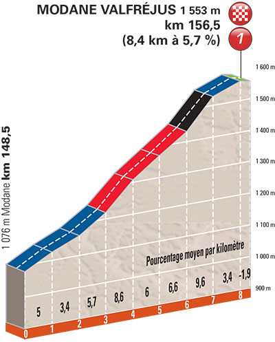 Hhenprofil Critrium du Dauphin 2015 - Etappe 8, Modane/Valfrjus