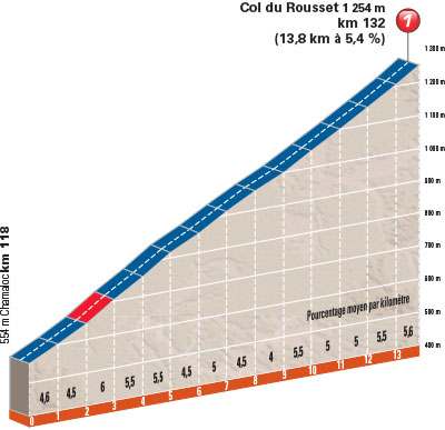 Hhenprofil Critrium du Dauphin 2015 - Etappe 6, Col du Rousset