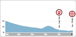 Hhenprofil Tour de Korea 2015 - Etappe 7, letzte 5 km