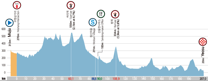 Hhenprofil Tour de Korea 2015 - Etappe 4