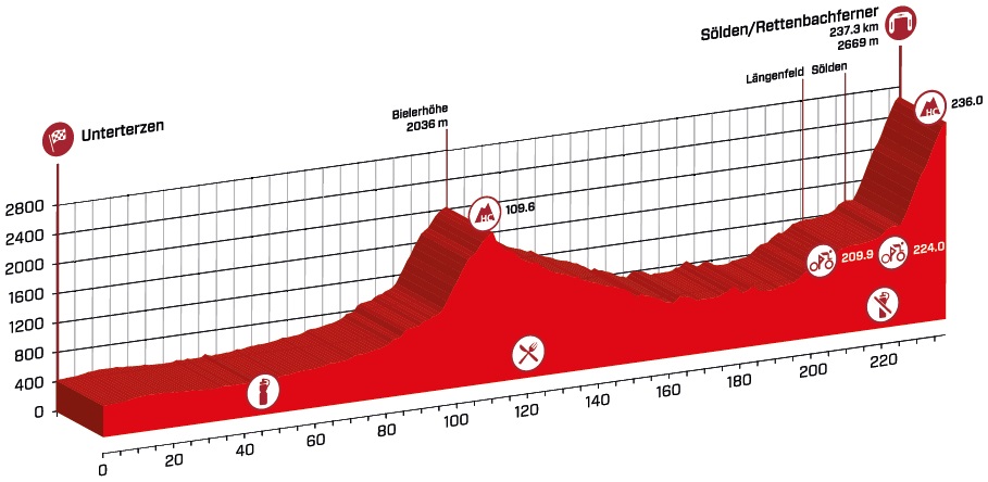 Hhenprofil Tour de Suisse 2015 - Etappe 5