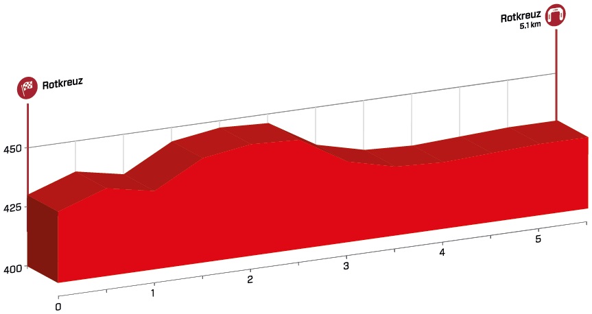 Hhenprofil Tour de Suisse 2015 - Etappe 1