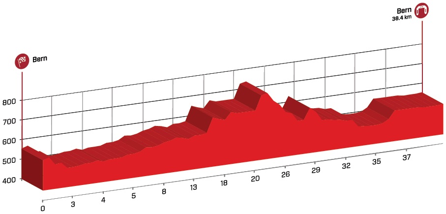 Hhenprofil Tour de Suisse 2015 - Etappe 9