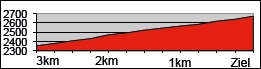 Hhenprofil Tour de Suisse 2015 - Etappe 5, letzte 3 km