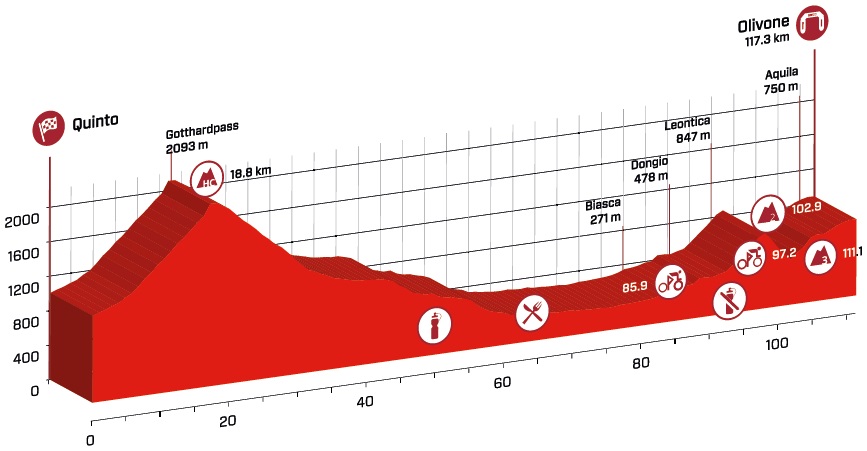 Hhenprofil Tour de Suisse 2015 - Etappe 3