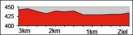 Hhenprofil Tour de Suisse 2015 - Etappe 2, letzte 3 km