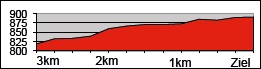Hhenprofil Tour de Suisse 2015 - Etappe 3, letzte 3 km