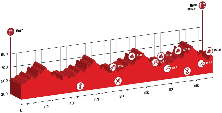 Hhenprofil Tour de Suisse 2015 - Etappe 8