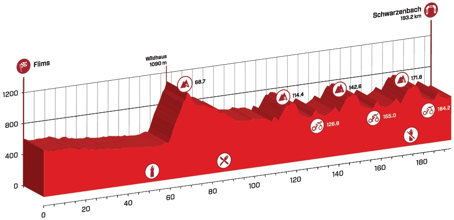 Hhenprofil Tour de Suisse 2015 - Etappe 4