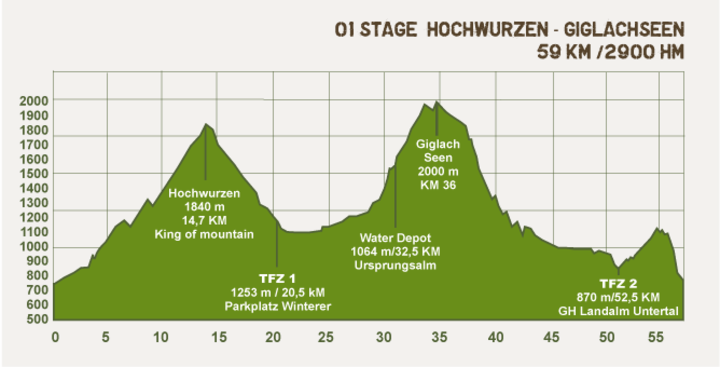 Höhenprofil Alpentour Trophy 2015 - Etappe 1