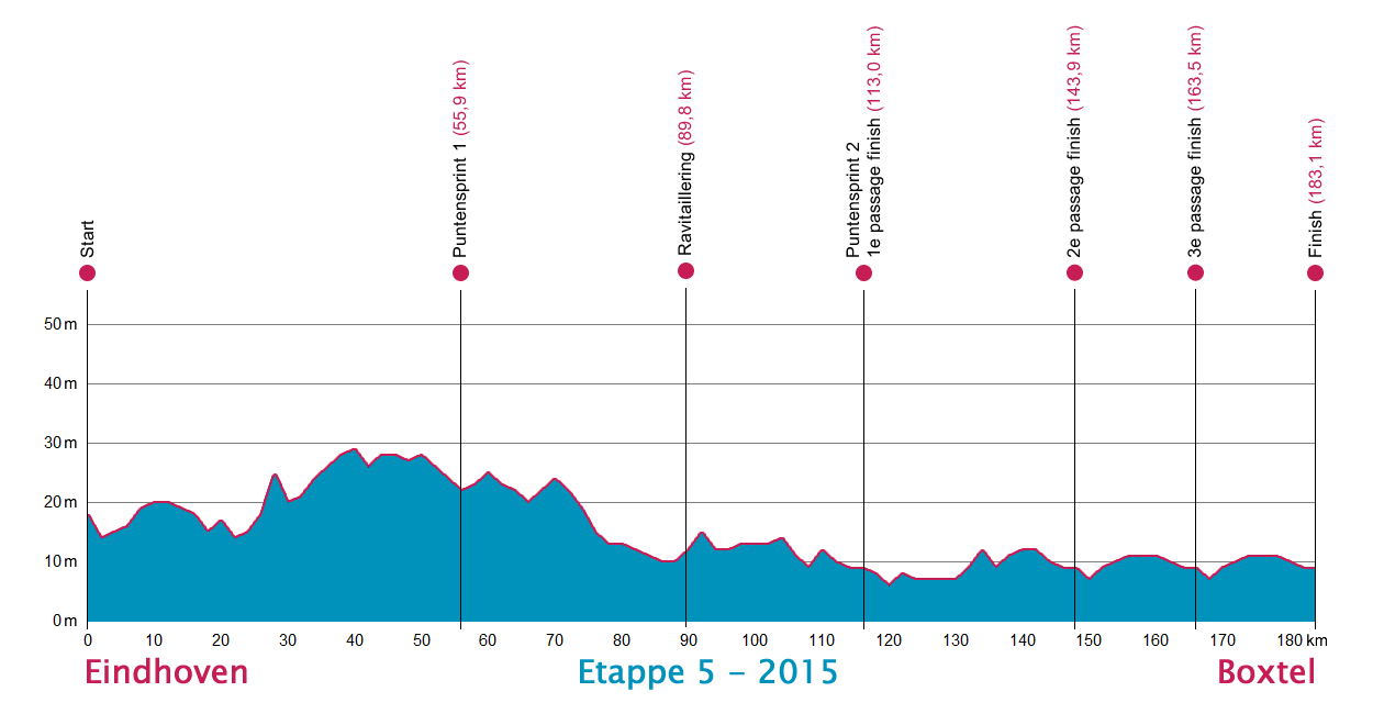 Hhenprofil Ster ZLM Toer GP Jan van Heeswijk 2015 - Etappe 5