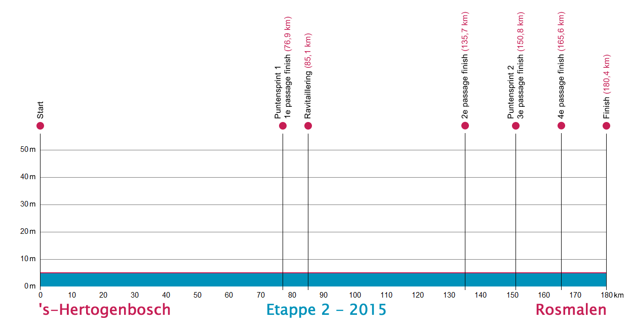 Hhenprofil Ster ZLM Toer GP Jan van Heeswijk 2015 - Etappe 2