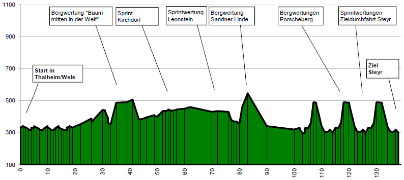 Hhenprofil Obersterreichrundfahrt 2015 - Etappe 4