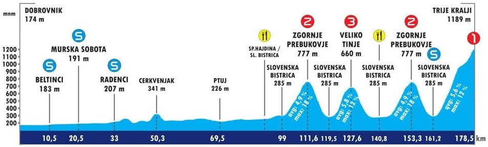 Hhenprofil Tour de Slovnie 2015 - Etappe 3