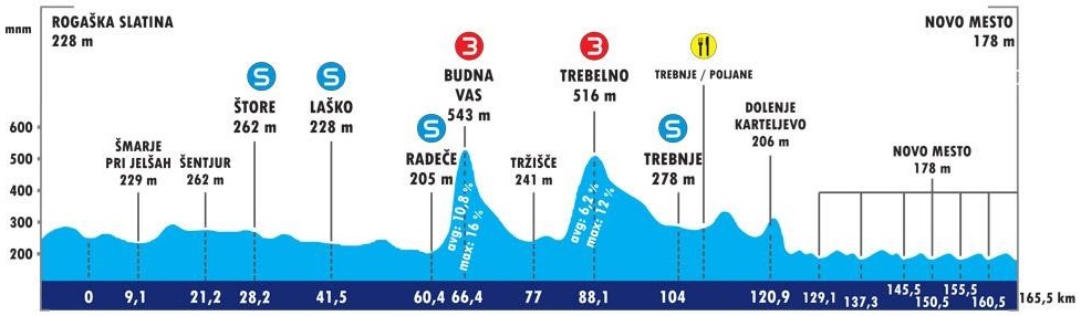 Hhenprofil Tour de Slovnie 2015 - Etappe 4