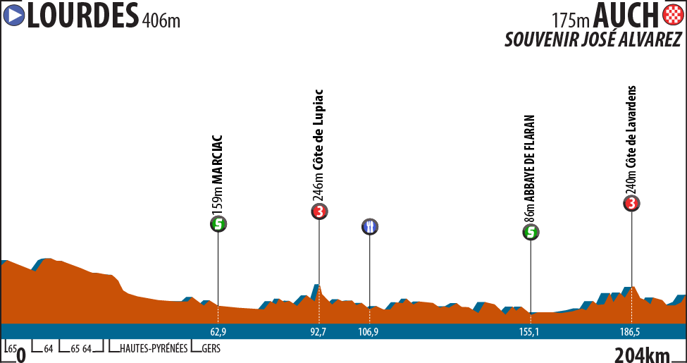 Hhenprofil Route du Sud - la Dpche du Midi 2015 - Etappe 1