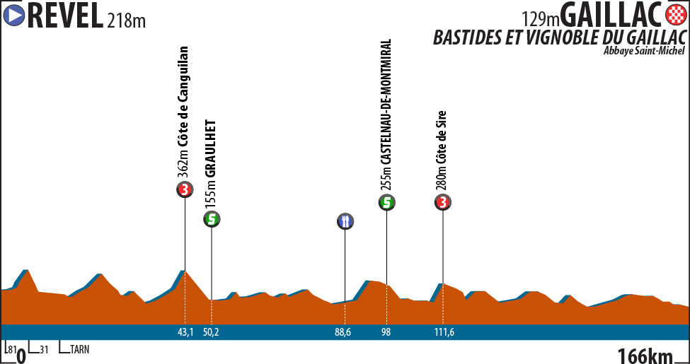Hhenprofil Route du Sud - la Dpche du Midi 2015 - Etappe 4