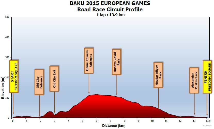 Hhenprofil Baku 2015 European Games - Straenrennen Frauen Elite