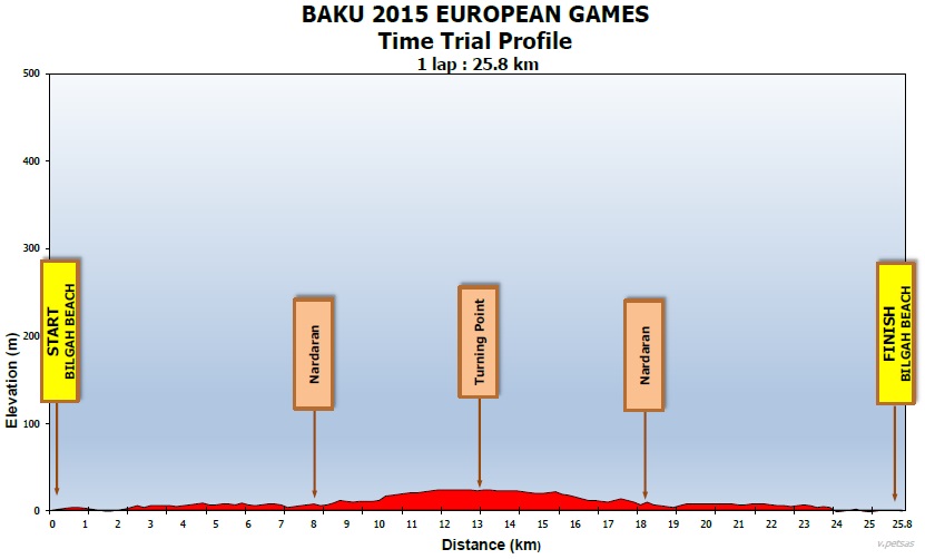 Hhenprofil Baku 2015 European Games - Einzelzeitfahren Frauen Elite