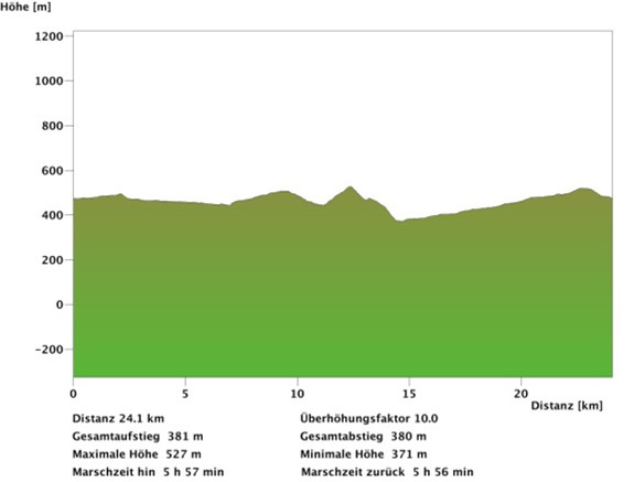 Hhenprofil Nationale Meisterschaften Schweiz 2015 - Straenrennen