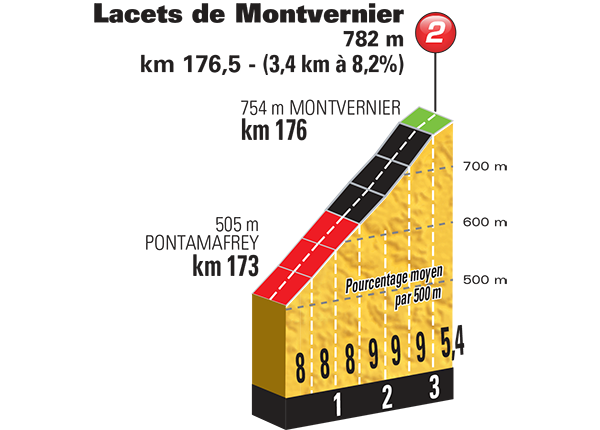 Hhenprofil Tour de France 2015 - Etappe 18, Lacets de Montvernier