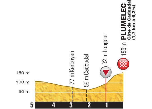 Hhenprofil Tour de France 2015 - Etappe 9, letzte 5 km