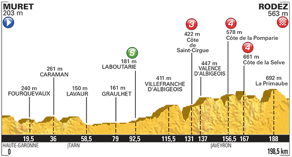 Hhenprofil Tour de France 2015 - Etappe 13