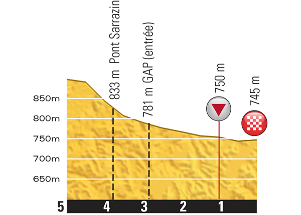 Hhenprofil Tour de France 2015 - Etappe 16, letzte 5 km