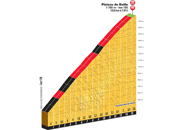 Hhenprofil Tour de France 2015 - Etappe 12, Plateau de Beille