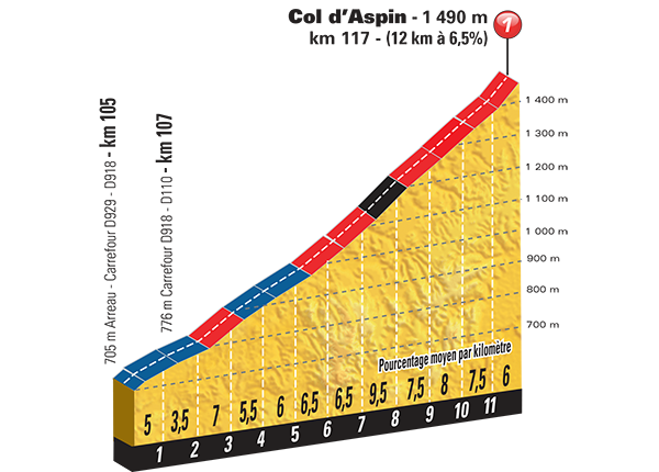 Hhenprofil Tour de France 2015 - Etappe 11, Col dAspin