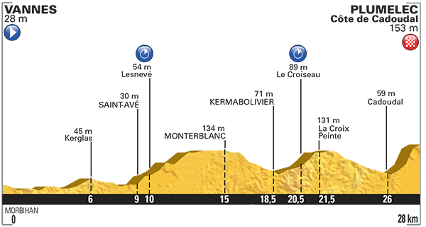 Hhenprofil Tour de France 2015 - Etappe 9